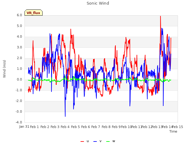 plot of Sonic Wind