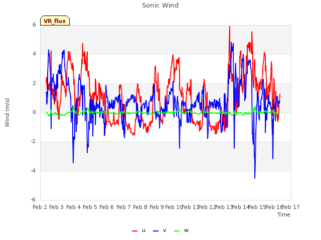 plot of Sonic Wind