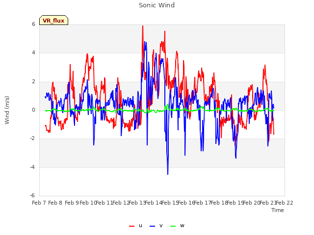 plot of Sonic Wind