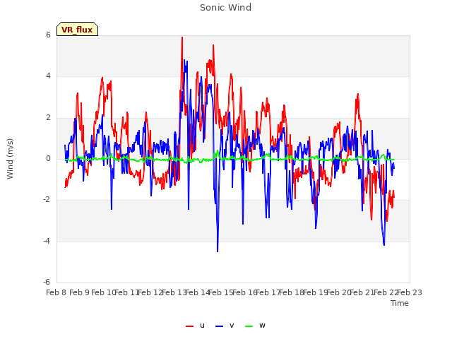 plot of Sonic Wind