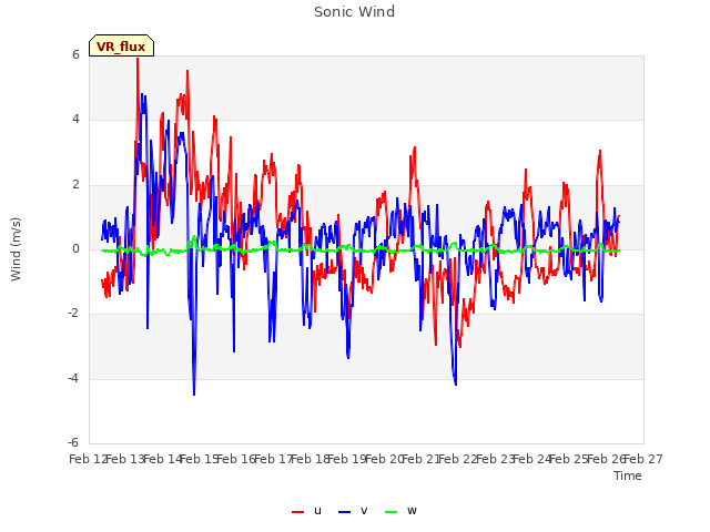 plot of Sonic Wind