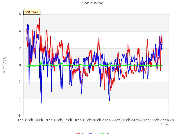 plot of Sonic Wind