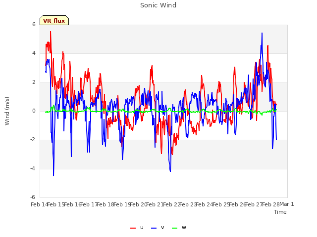 plot of Sonic Wind