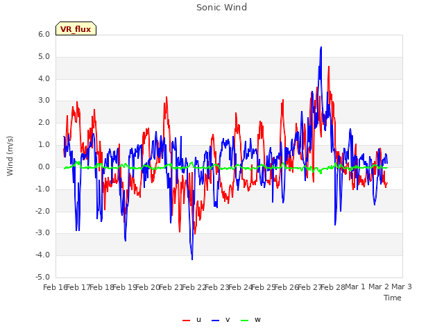 plot of Sonic Wind