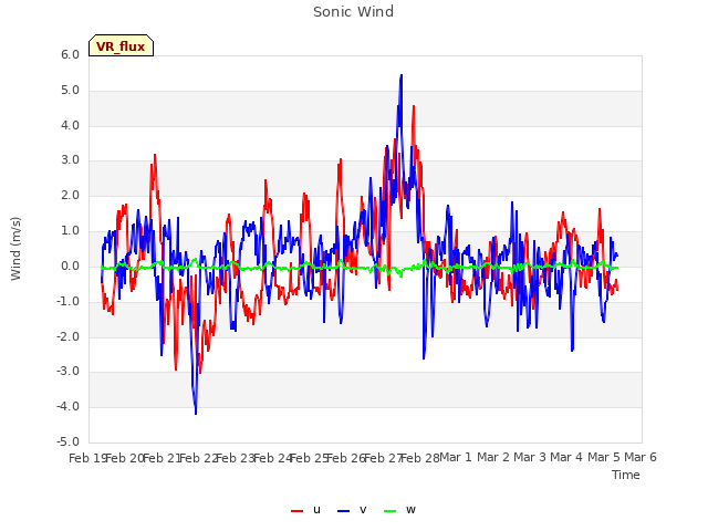 plot of Sonic Wind