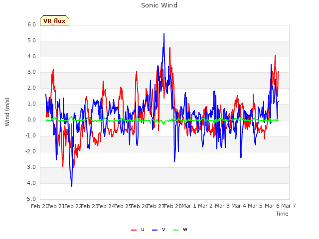 plot of Sonic Wind