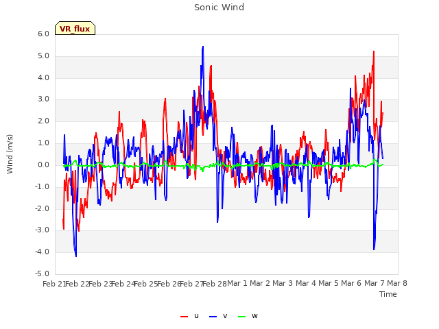 plot of Sonic Wind