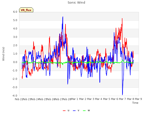 plot of Sonic Wind