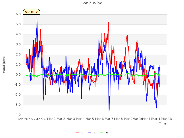 plot of Sonic Wind