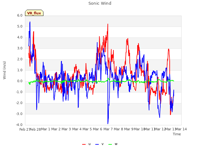 plot of Sonic Wind