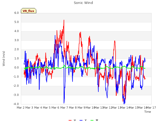 plot of Sonic Wind