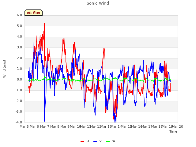 plot of Sonic Wind