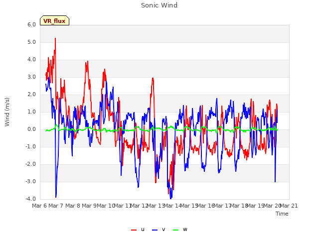 plot of Sonic Wind