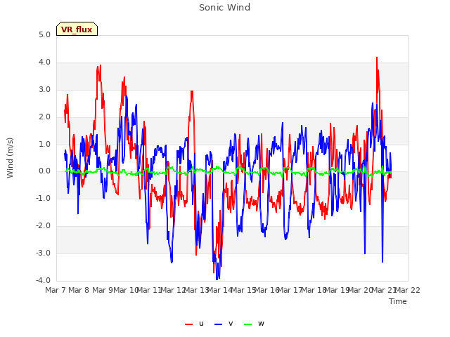 plot of Sonic Wind