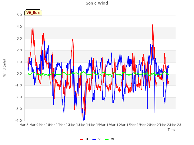 plot of Sonic Wind