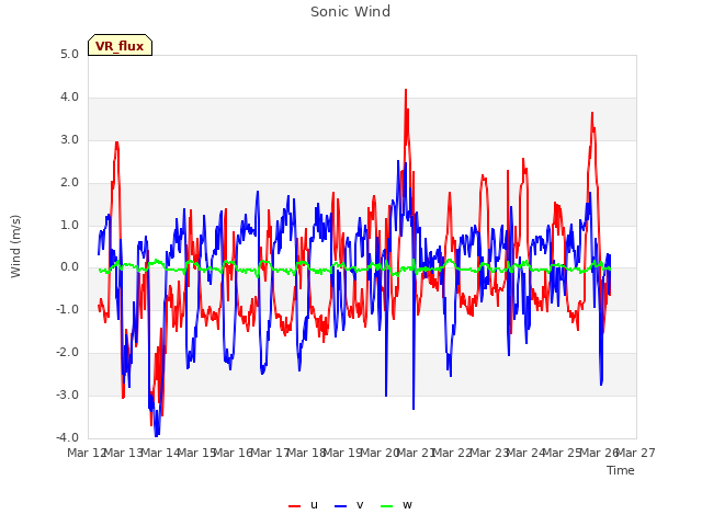 plot of Sonic Wind