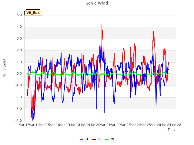 plot of Sonic Wind