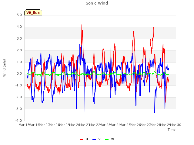 plot of Sonic Wind