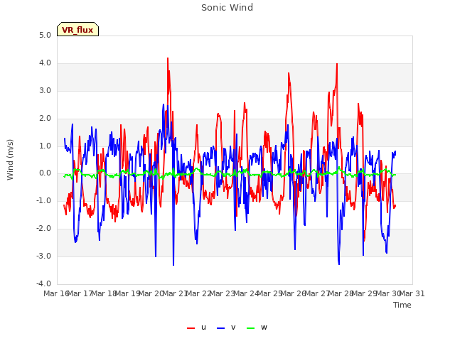 plot of Sonic Wind