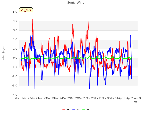 plot of Sonic Wind