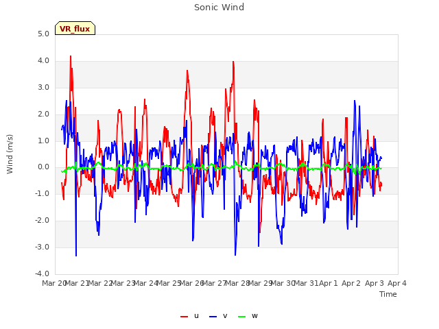 plot of Sonic Wind