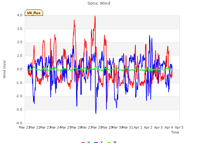 plot of Sonic Wind