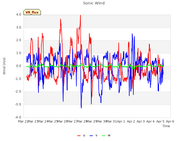 plot of Sonic Wind