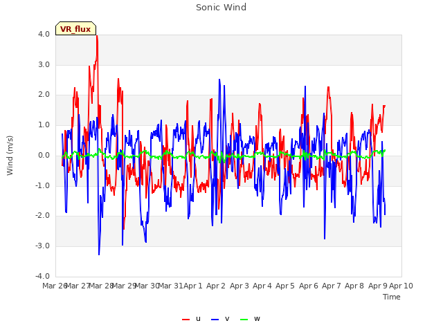 plot of Sonic Wind