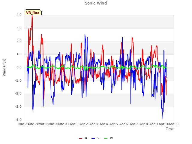 plot of Sonic Wind