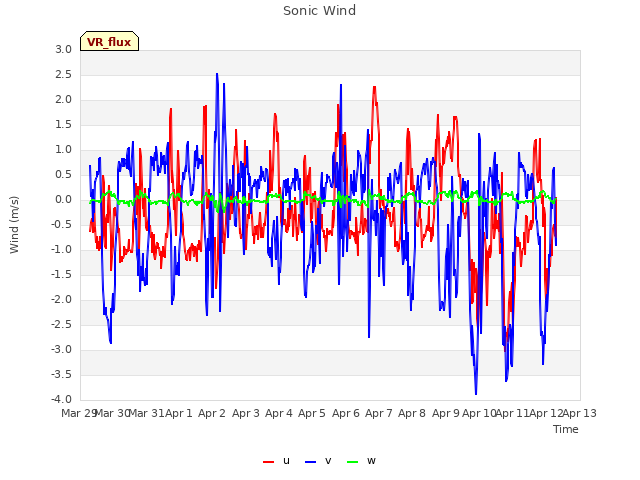 plot of Sonic Wind