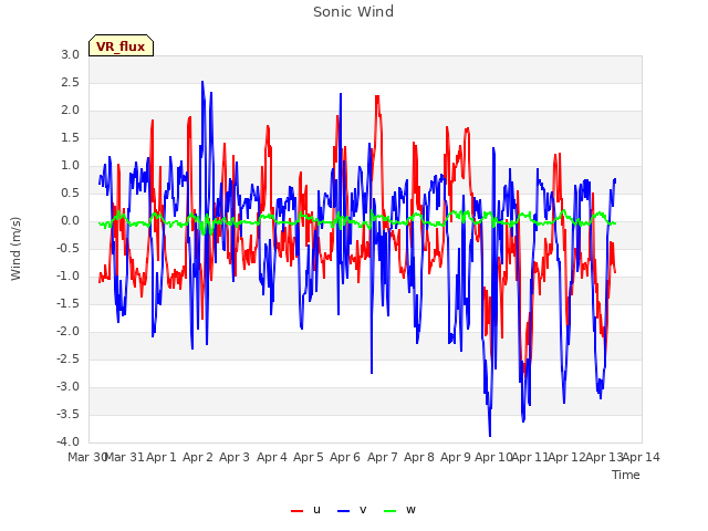 plot of Sonic Wind