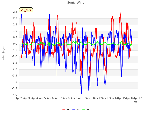 plot of Sonic Wind