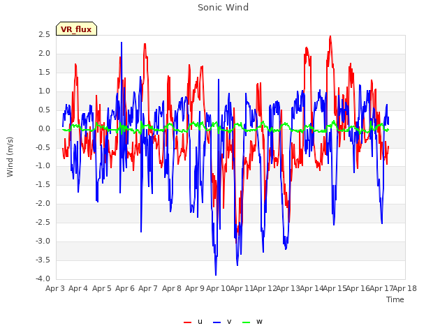 plot of Sonic Wind