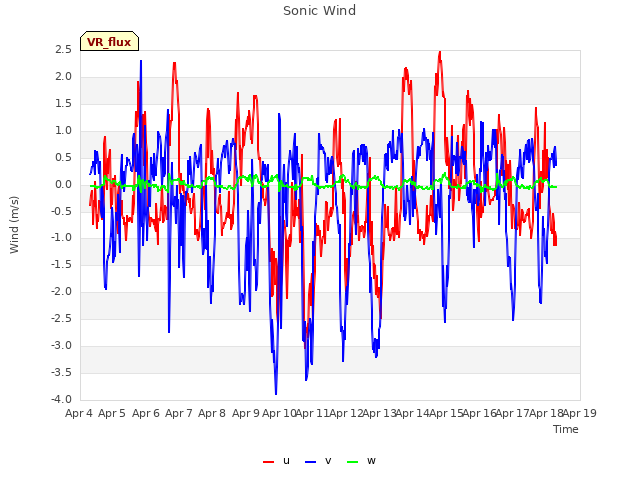 plot of Sonic Wind