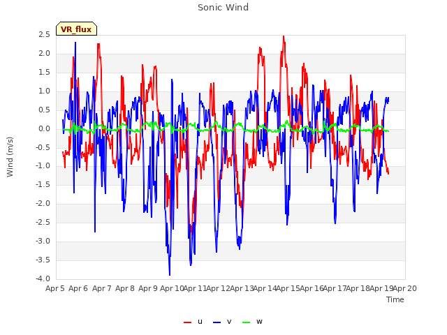 plot of Sonic Wind