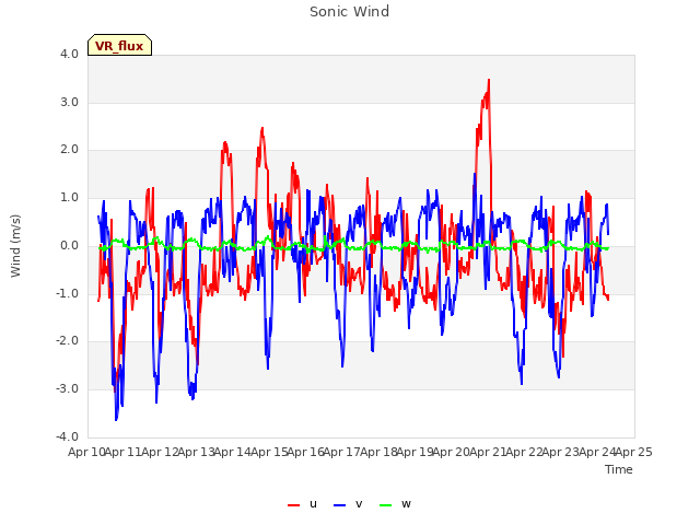 plot of Sonic Wind