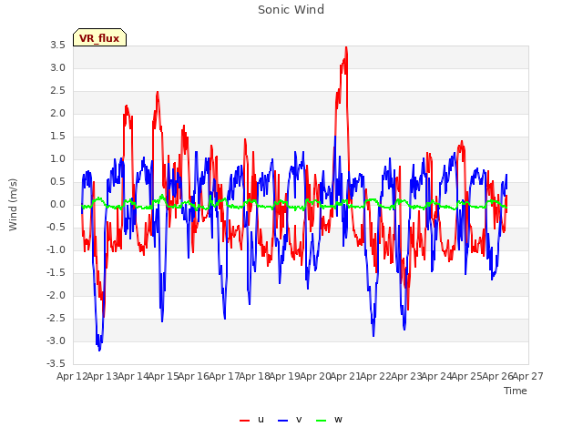 plot of Sonic Wind