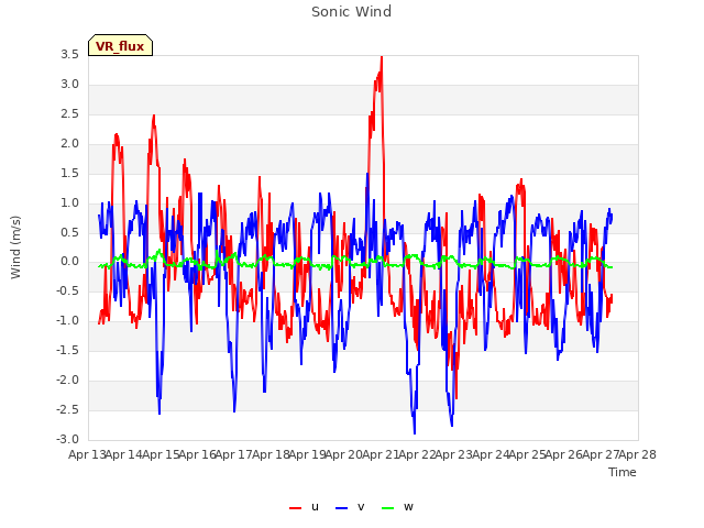 plot of Sonic Wind