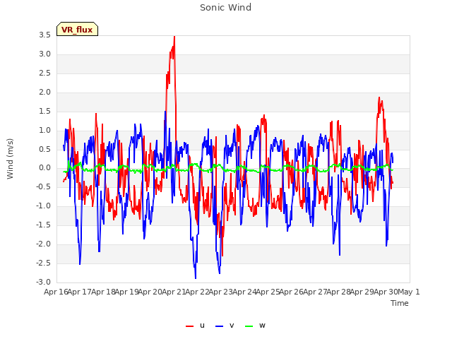 plot of Sonic Wind