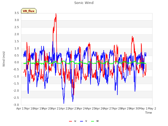 plot of Sonic Wind