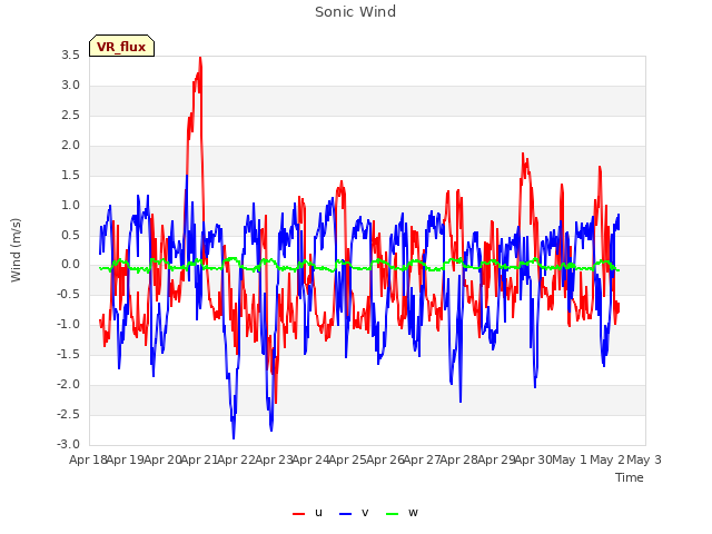 plot of Sonic Wind