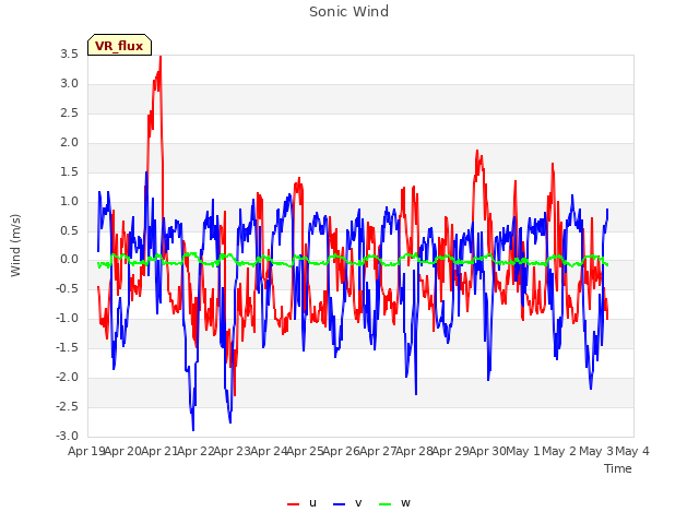 plot of Sonic Wind