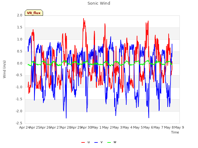 plot of Sonic Wind