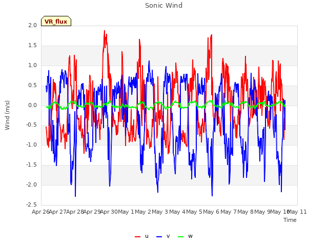 plot of Sonic Wind