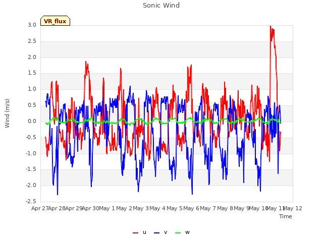 plot of Sonic Wind
