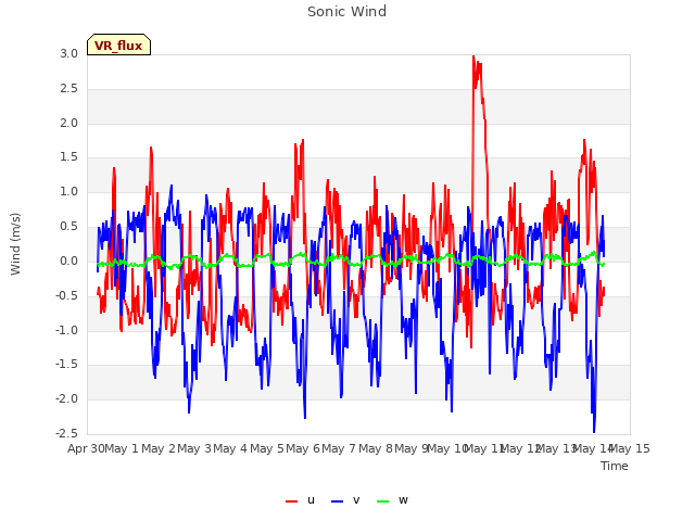 plot of Sonic Wind