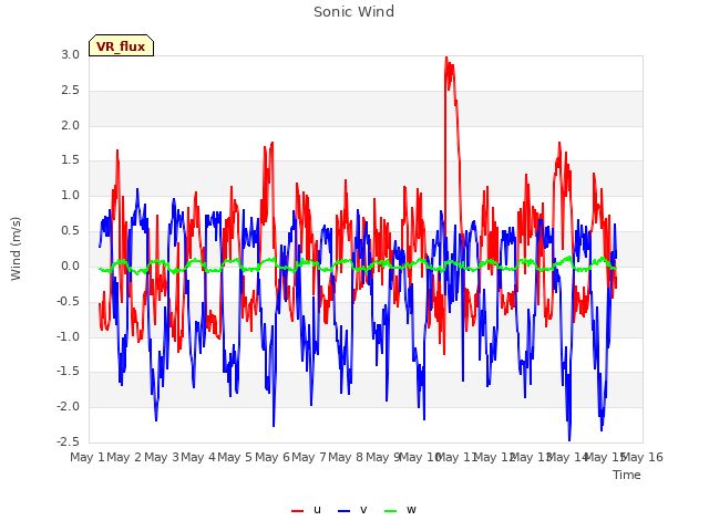 plot of Sonic Wind