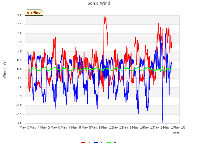 plot of Sonic Wind