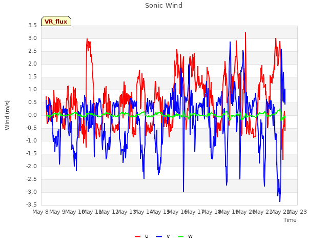 plot of Sonic Wind