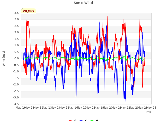 plot of Sonic Wind